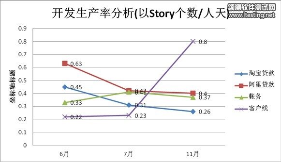 產品經理, Scrum Master，交互設計師鐵三角----分享團隊的研發度量數據分析