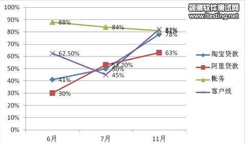 產品經理, Scrum Master，交互設計師鐵三角----分享團隊的研發度量數據分析