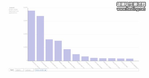 Free data analysis