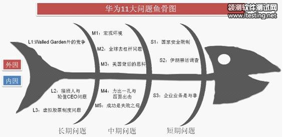 華為面臨的11個問題