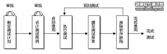 圖 2. 自動化測試周期圖