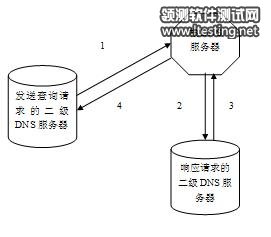 圖 2.DNS 遞歸查詢流程示意