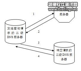 圖 3.DNS 迭代查詢流程示意