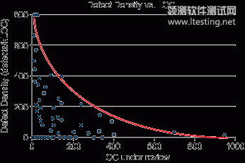 缺陷密度與代碼行數量之間的關系