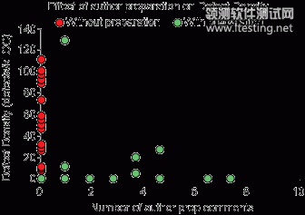 Author Prep Comments 與 Defect Density 圖
