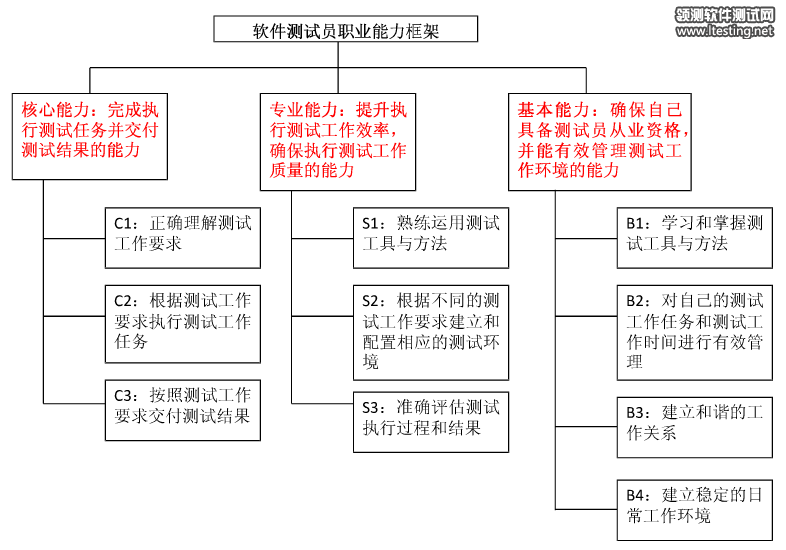 軟件測試員職業能力框架圖