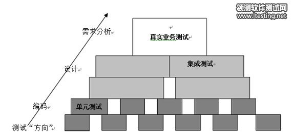 圖 2. 軟件測試周期圖