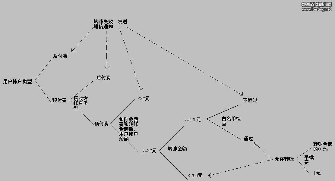 圖 1. 決策樹