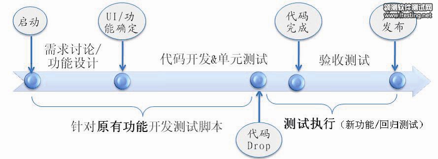圖3  自動化測試的策略
