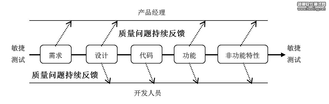 圖1  敏捷測試定義的形象描述