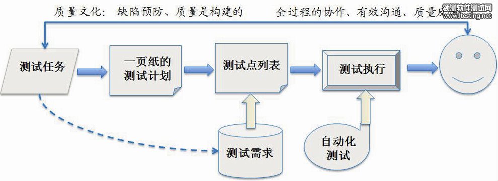 圖2  敏捷測試流程簡要圖