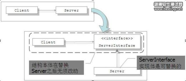 軟件開發-重構
