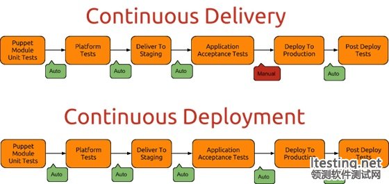 持續交付(Continuous Delivery)和持續部署(Continuous Deployment)的區別