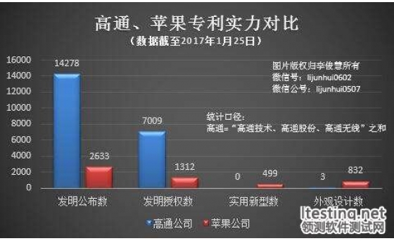 蘋果在中國起訴高通濫用市場地位