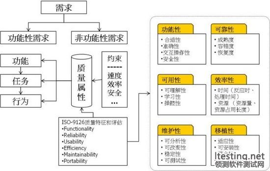 提高軟件質量