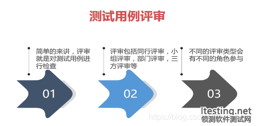 軟件測試用例評審說明